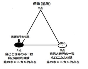 ホロニカル心理学の基本となるABCモデルの図